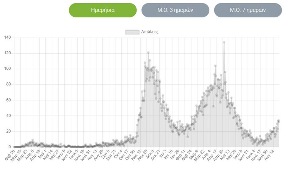 Κορωνοϊός: 4.608 νέα κρούσματα, 32 θάνατοι, 326 διασωληνωμένοι-2