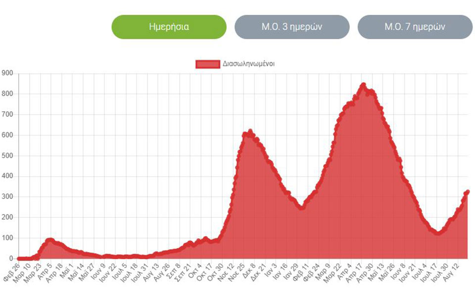 Κορωνοϊός: 4.608 νέα κρούσματα, 32 θάνατοι, 326 διασωληνωμένοι-3
