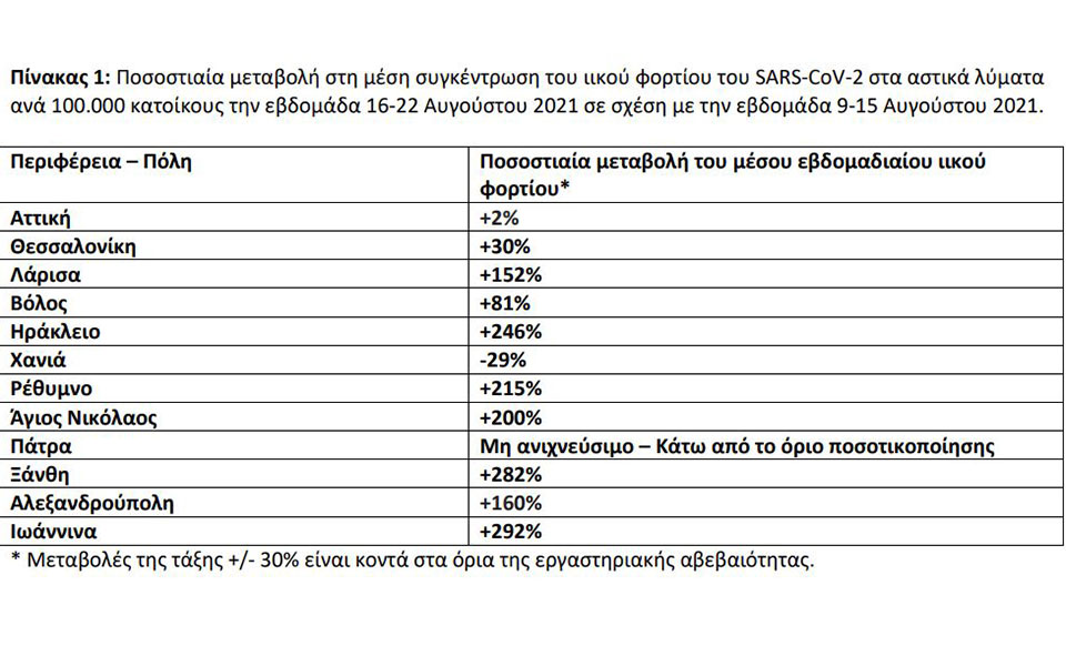 Λύματα – Ιικό φορτίο: Αυξητικές τάσεις σε εννέα περιοχές – Πού κατεγράφη άνοδος 292%-1