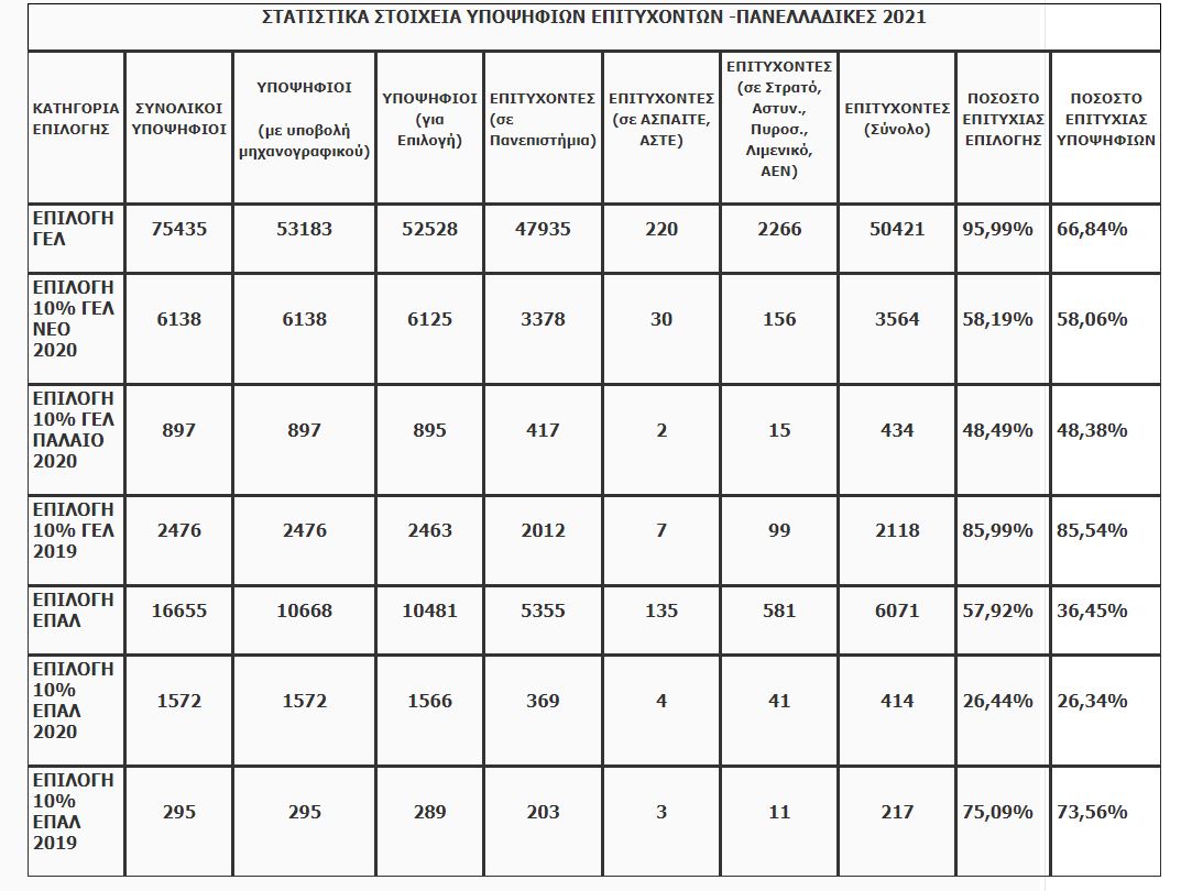 Βάσεις 2021: Ανακοινώθηκαν τα αποτελέσματα – Αγωνία τέλος για τους υποψήφιους-1