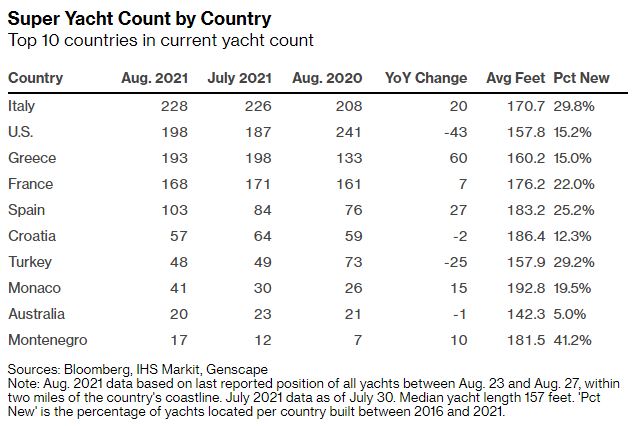 «Συνωστισμός» από σούπερ γιοτ στη Μεσόγειο – Μαγνήτης η Ελλάδα-1