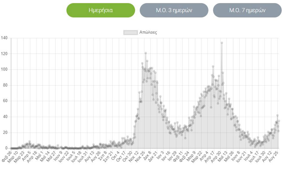 Κορωνοϊός: Ανησυχία για την αύξηση των θανάτων και την πίεση στα νοσοκομεία-1