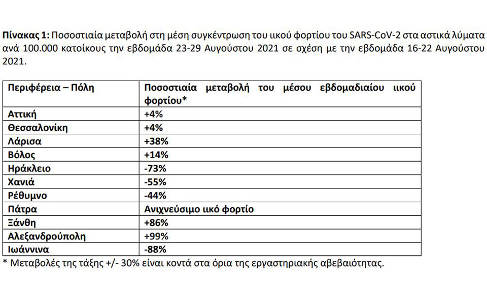 Λύματα: Σταθερό το ιικό φορτίο σε Αττική, Θεσσαλονίκη – Αυξητικές τάσεις σε πέντε περιοχές-1
