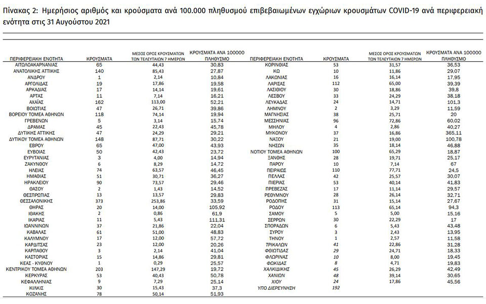 Κορωνοϊός: 3.628 νέα κρούσματα, 22 θάνατοι, 344 διασωληνωμένοι-1