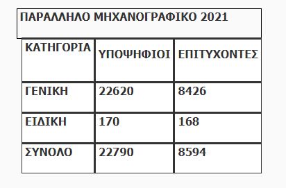 Βάσεις 2021: Τα αποτελέσματα για εισαγωγή στα Δημόσια ΙΕΚ-1