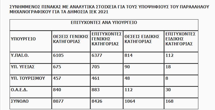 Βάσεις 2021: Τα αποτελέσματα για εισαγωγή στα Δημόσια ΙΕΚ-2