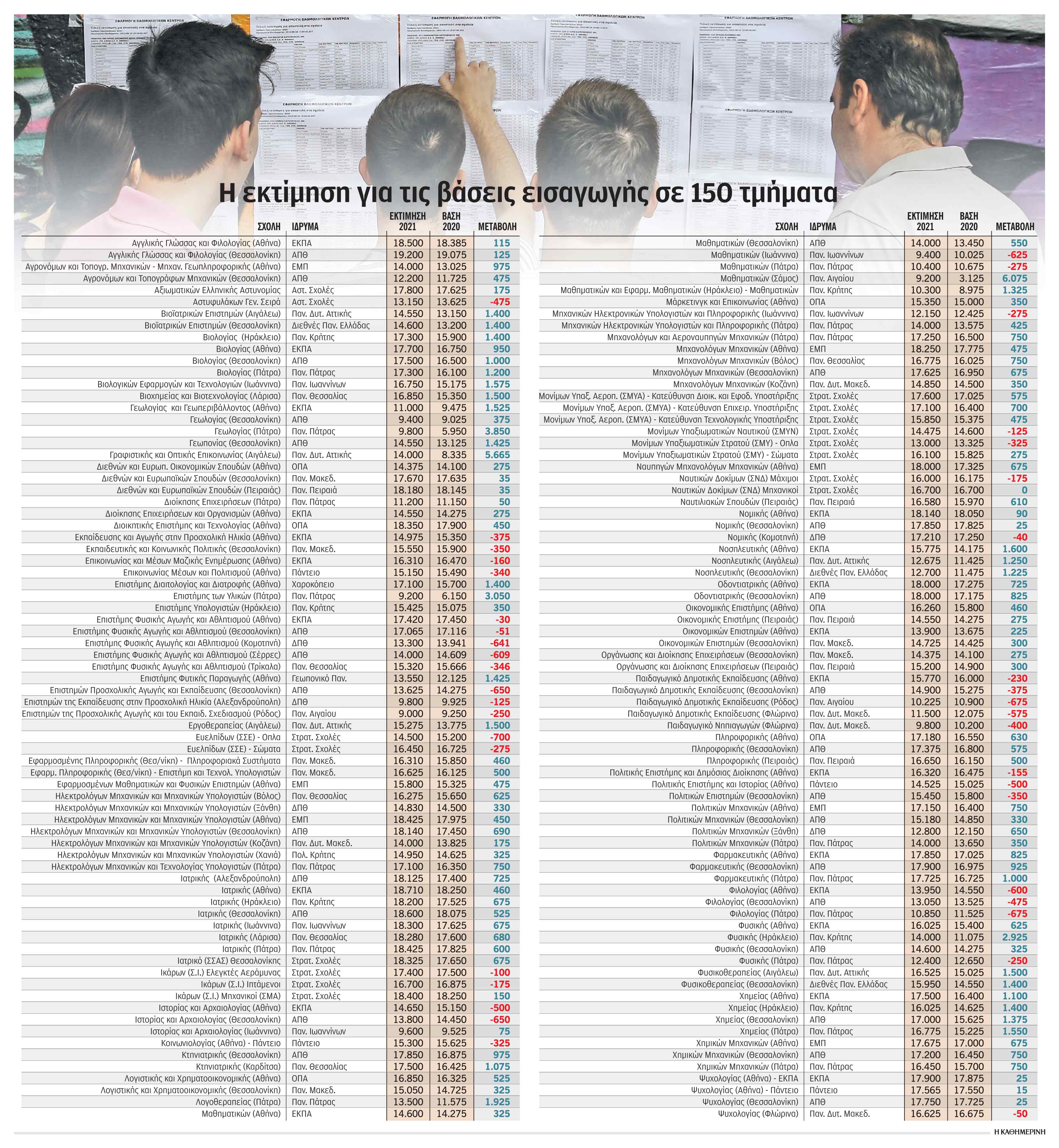 Πανελλαδικές 2021: Οι εκτιμήσεις για τις βάσεις στα 450 τμήματα – Άνοδος έως και 1.200 μονάδες-1