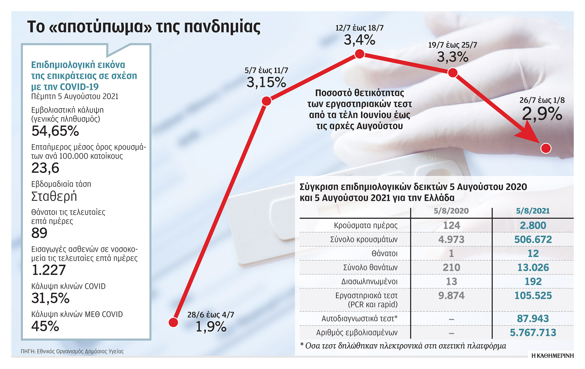 Εμβολιασμοί και… εορτασμοί θα κρίνουν το φθινόπωρο-1