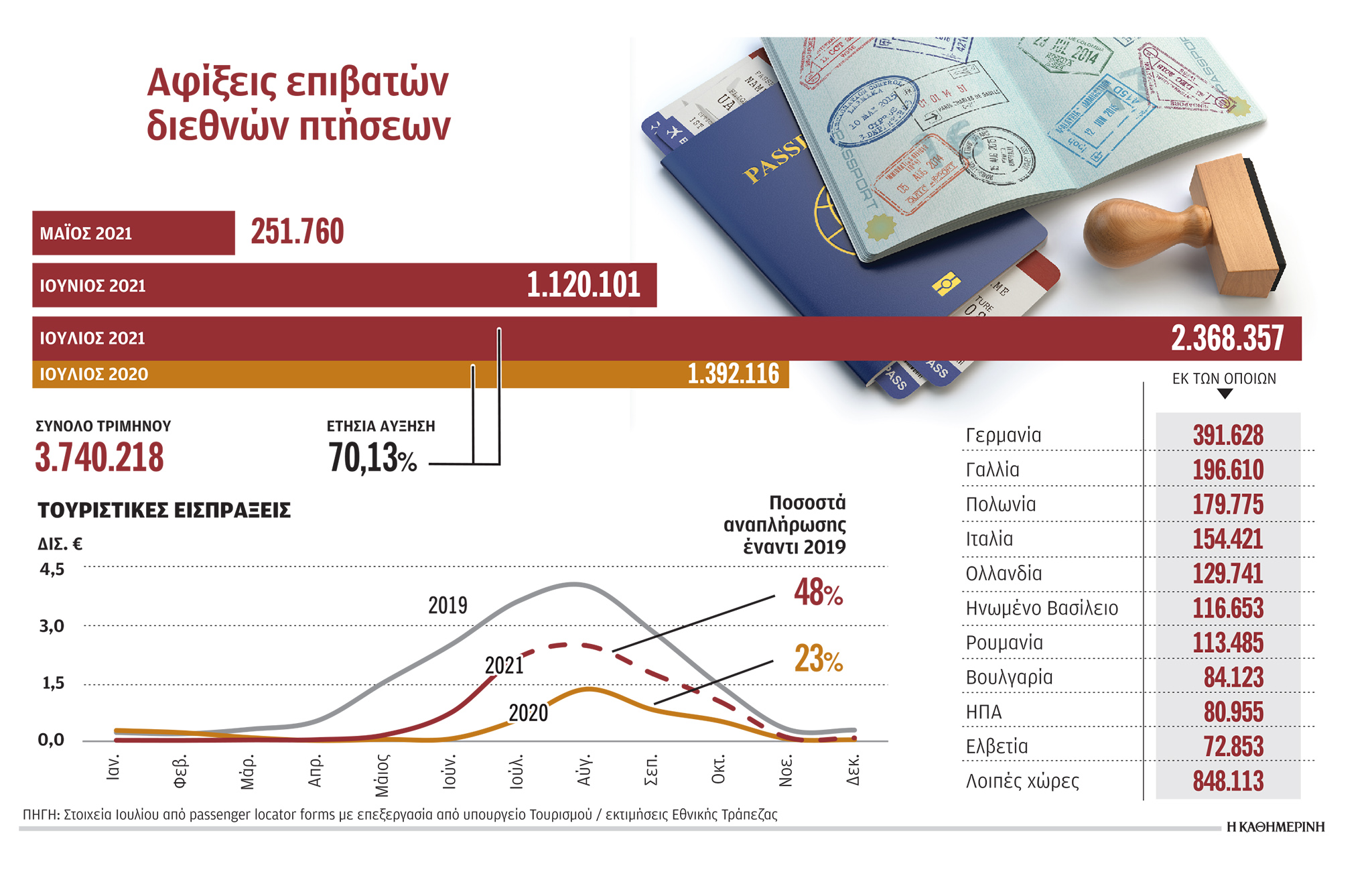 Ο τουρισμός κερδίζει το στοίχημα του καλοκαιριού-1