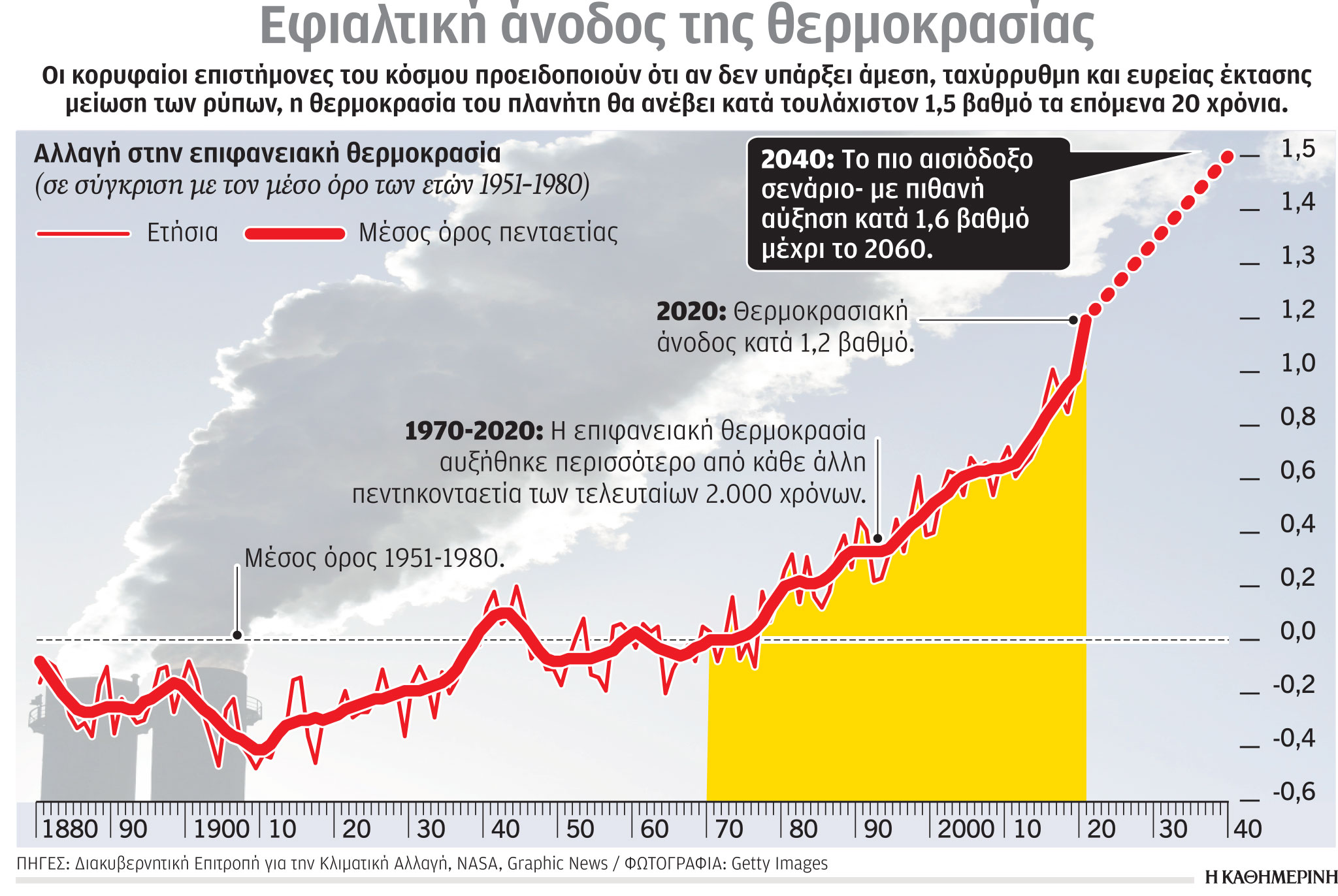 Κλιματική αλλαγή: Σε «κόκκινο συναγερμό» βρίσκεται ο πλανήτης-1