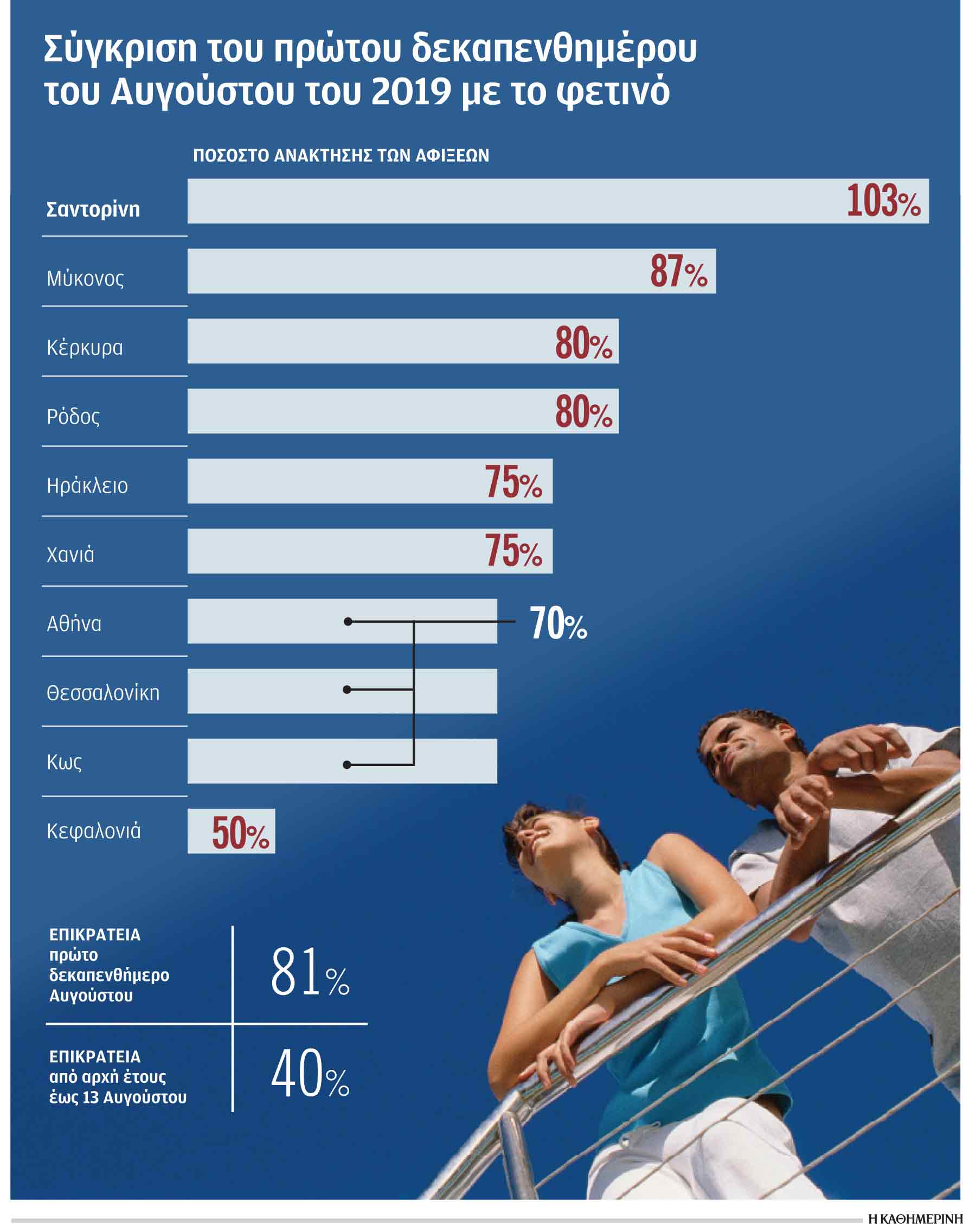 Δυναμική ανάκαμψη του τουρισμού τον Αύγουστο-1