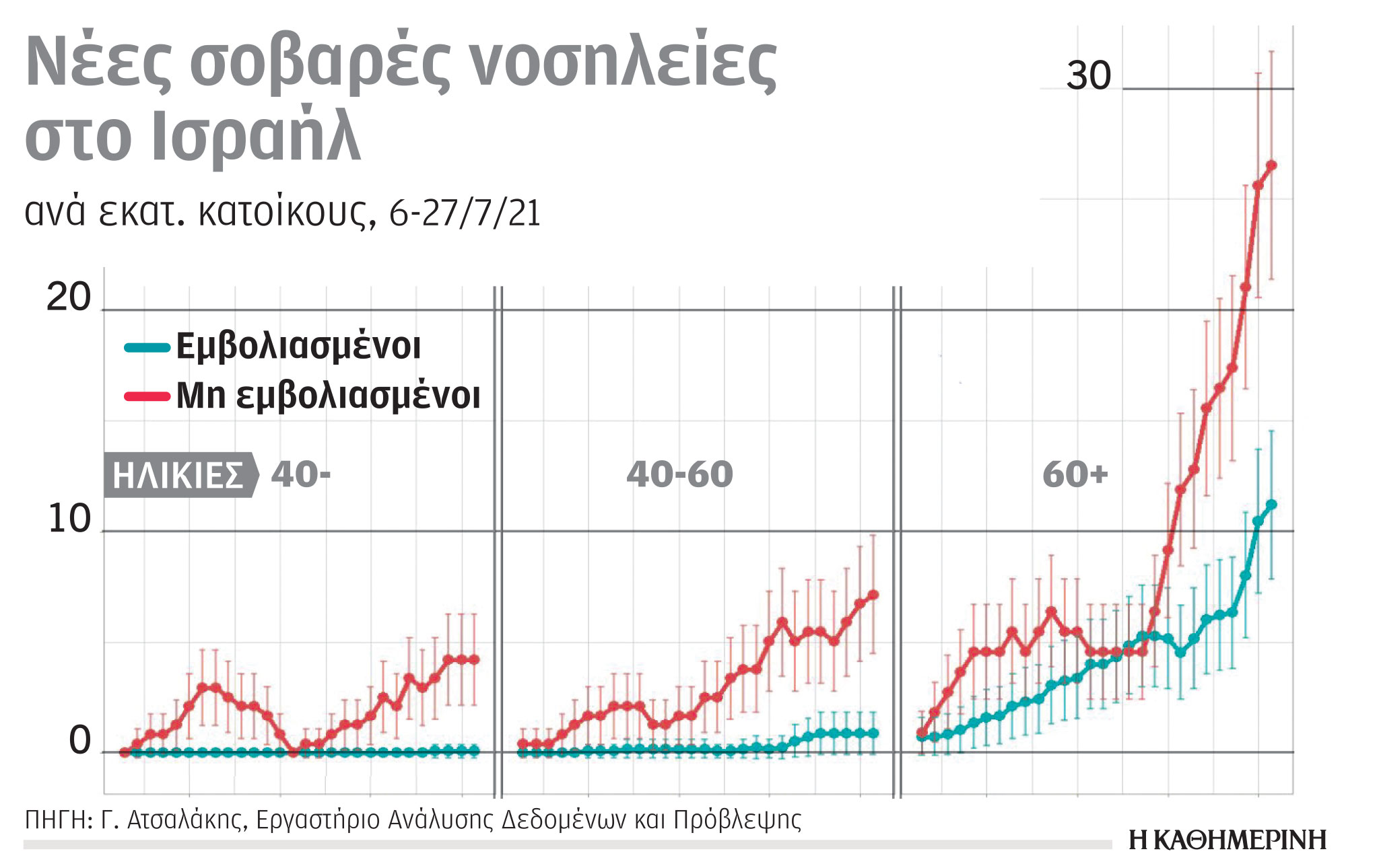 Τετραπλάσια η προστασία των εμβολιασμένων στις σοβαρές νοσηλείες-1