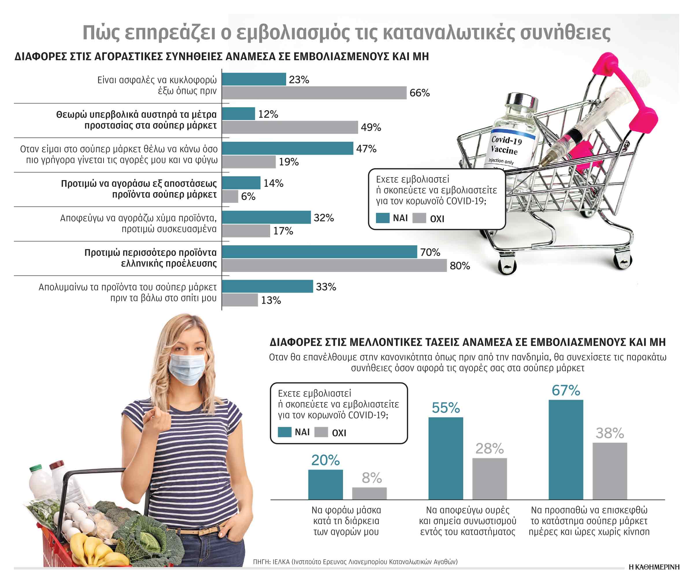 Ανεύθυνοι οι ανεμβολίαστοι καταναλωτές-1