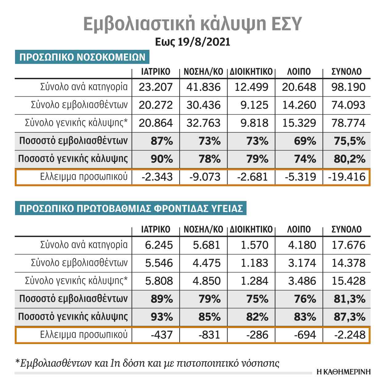 Κρας τεστ για την υποχρεωτικότητα οι υγειονομικοί-1