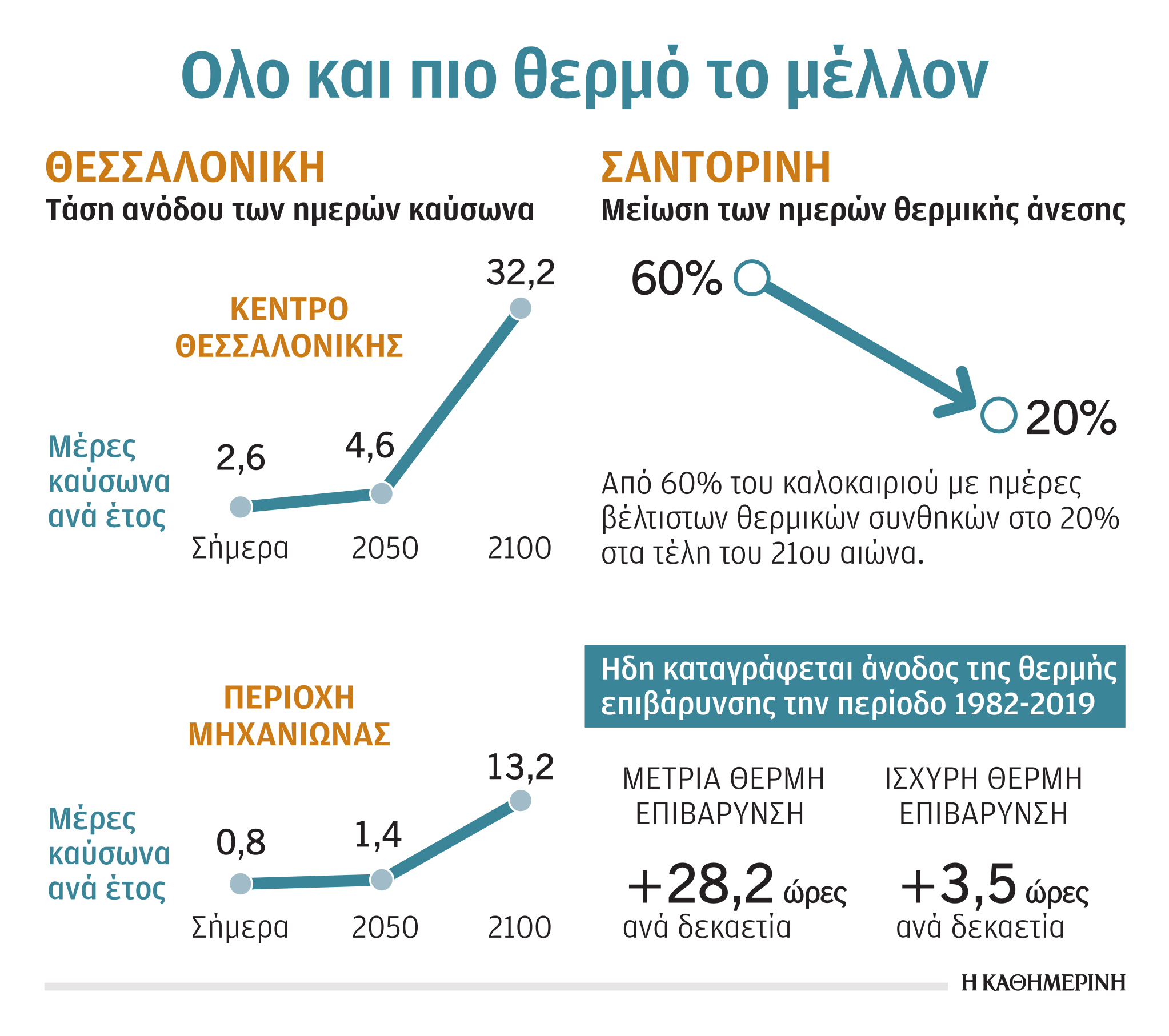 Σε «καυτό» κλοιό Θεσσαλονίκη και Σαντορίνη-1