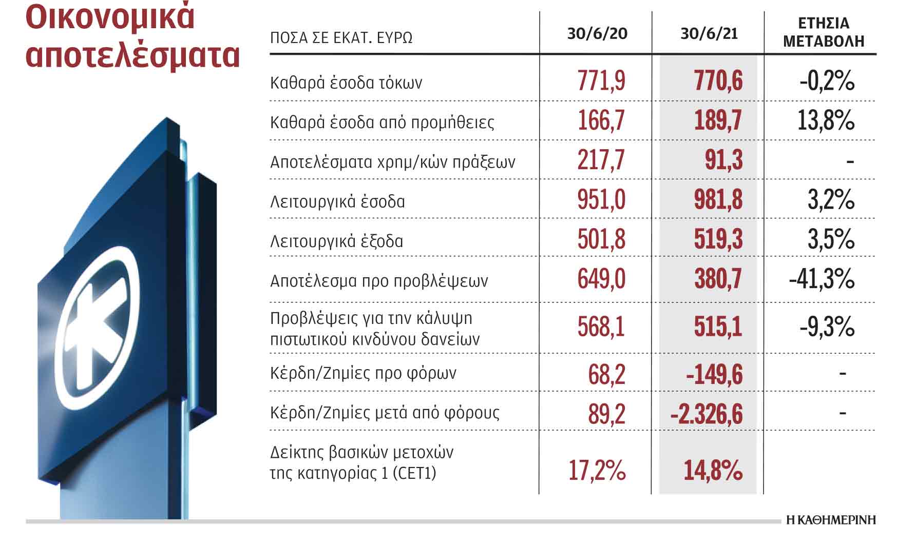 Χρηματοδότηση επενδυτικών σχεδίων 900 εκατ. από την Alpha-1