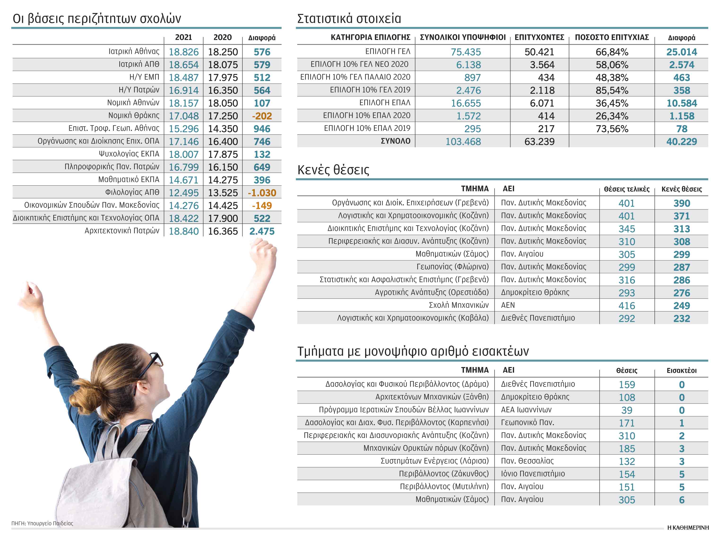 Οι βάσεις φέρνουν ανατροπές στα ΑΕΙ – Αλλαγές στον «χάρτη» σε τρία βήματα-1