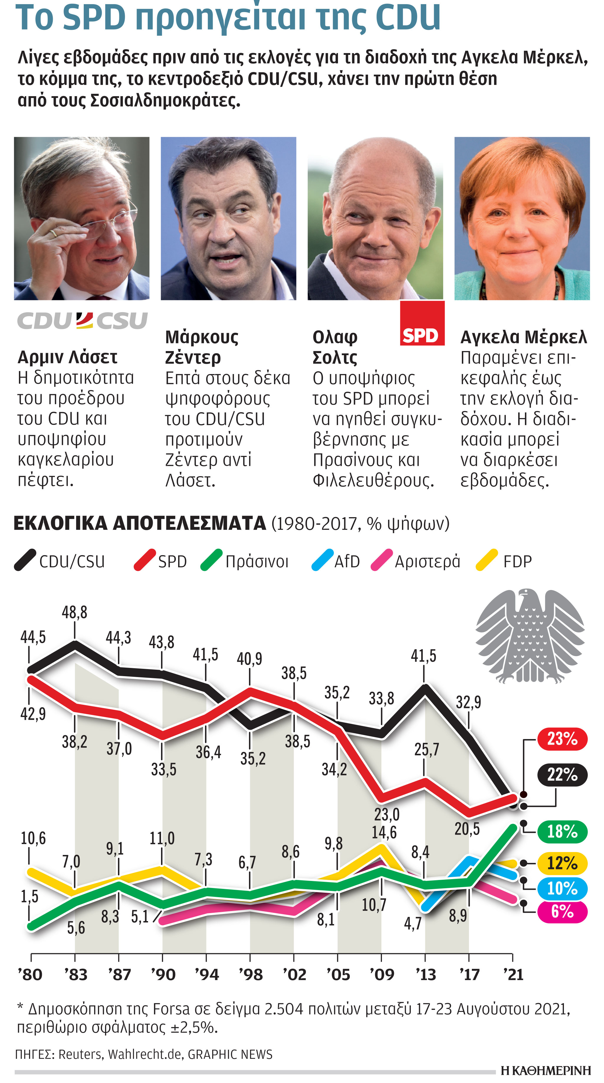 Γερμανία: Οι Σοσιαλδημοκράτες έχουν προβάδισμα 5%-1