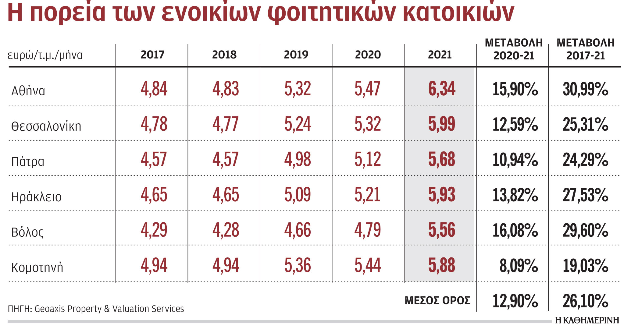 Ενοίκια: Ακριβότερη φέτος η φοιτητική στέγη-1