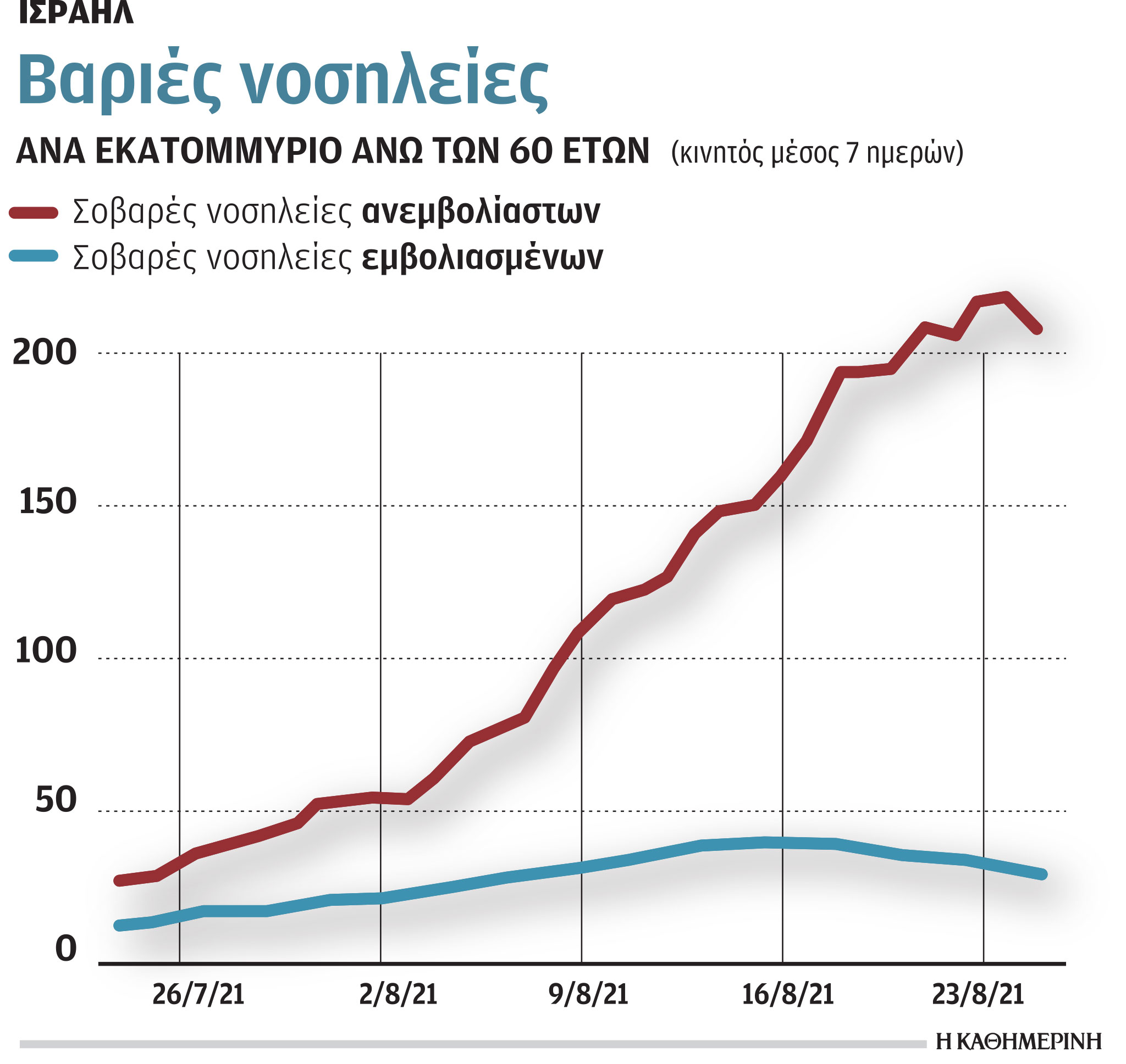 Εννέα φορές πιο αποτελεσματικά τα εμβόλια στις σοβαρές νοσηλείες-1