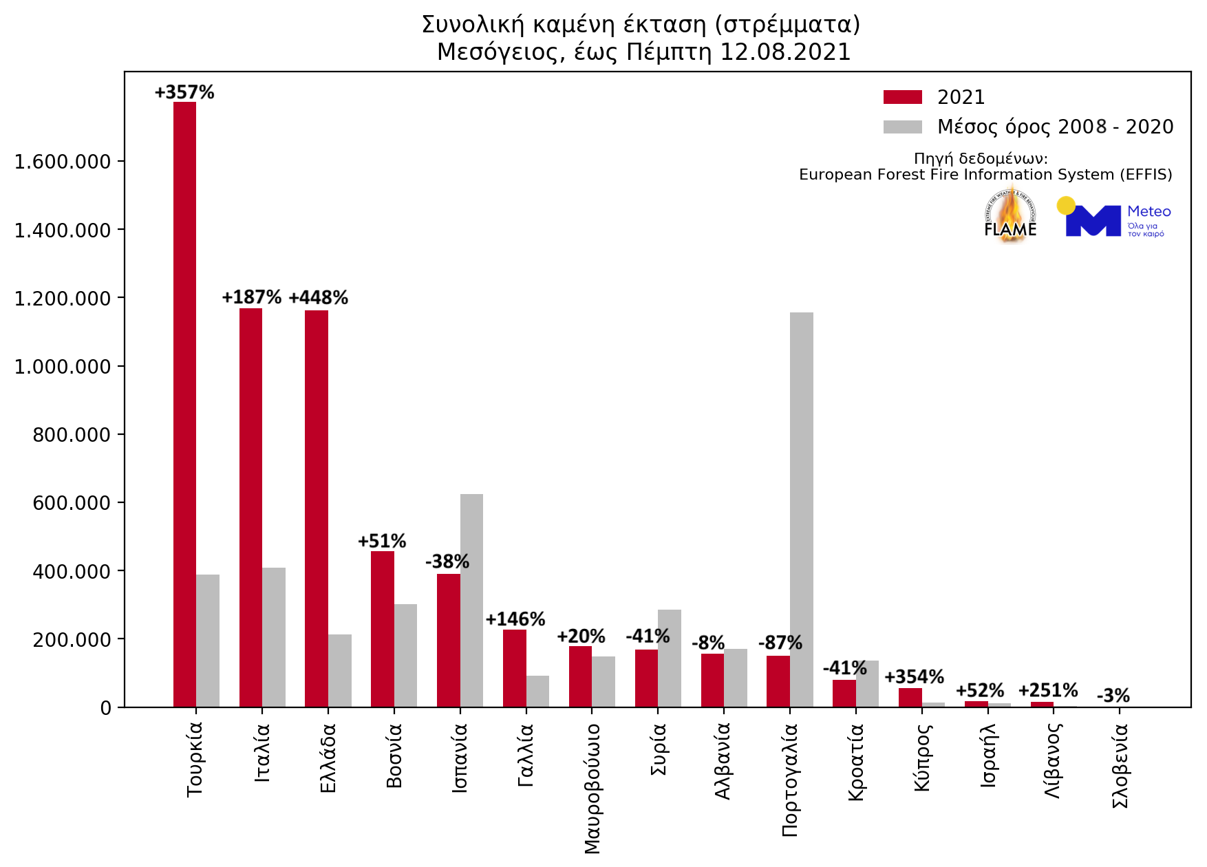 Φωτιές: 26% αύξηση πυρκαγιών και 450% της καμένης έκτασης στην Ελλάδα-2