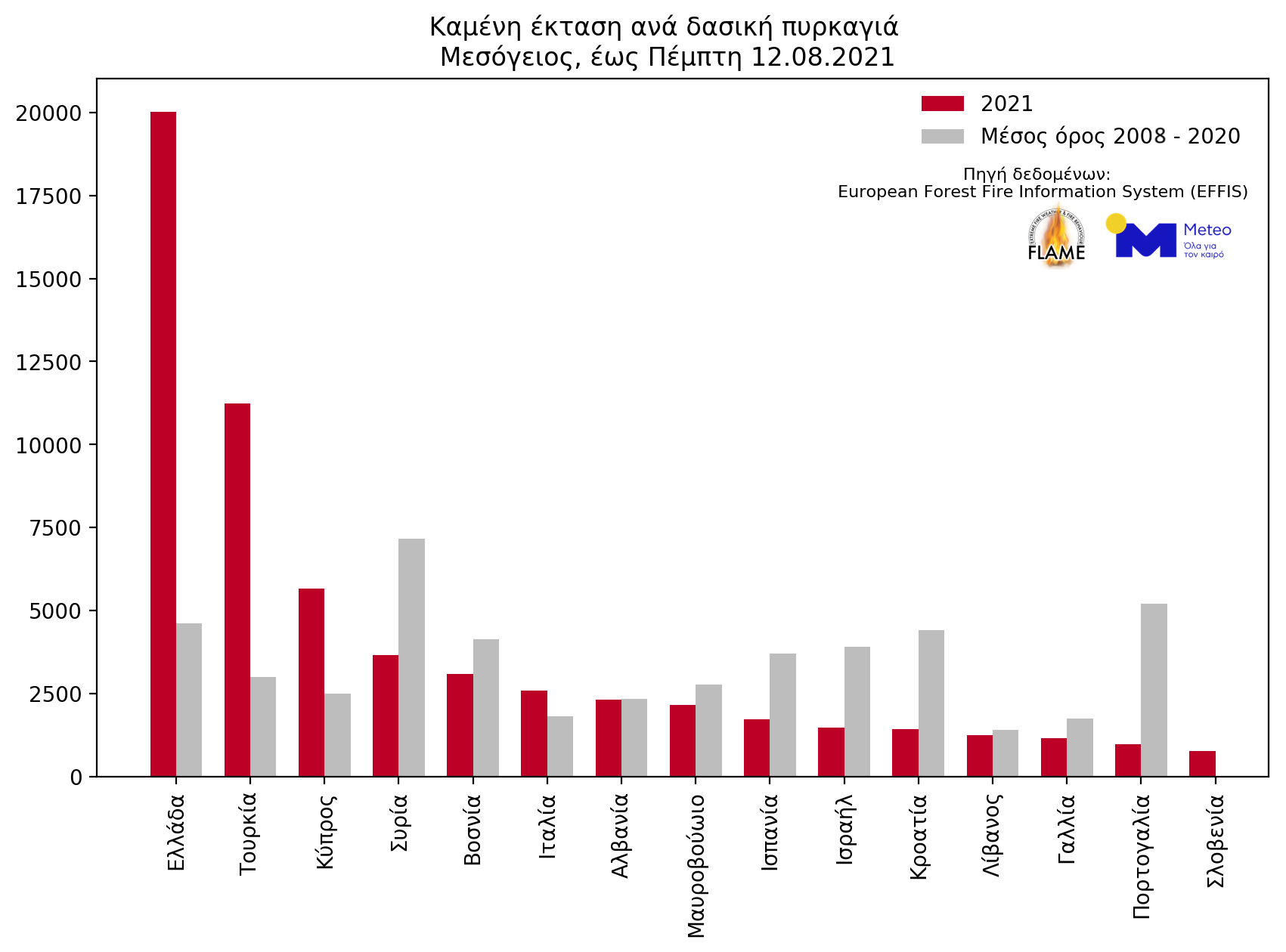 Φωτιές: 26% αύξηση πυρκαγιών και 450% της καμένης έκτασης στην Ελλάδα-3
