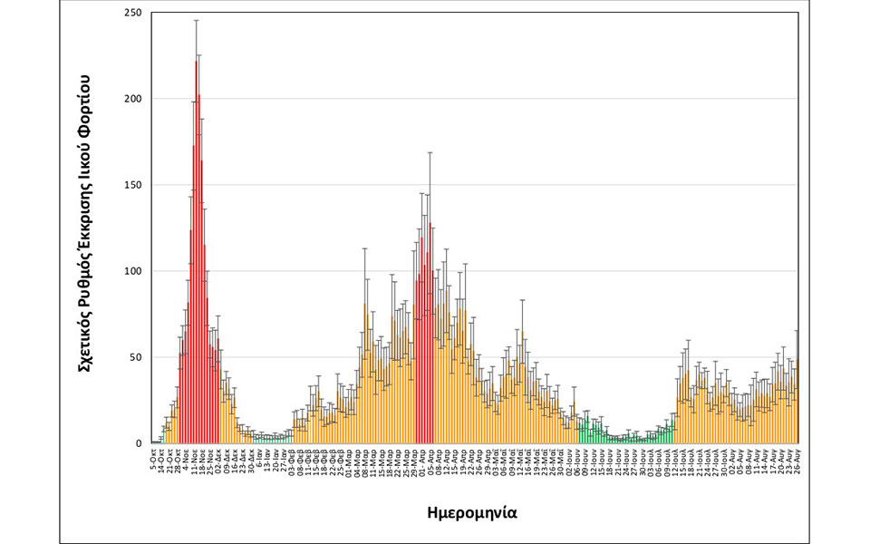 Θεσσαλονίκη – Λύματα: Τάση σταθεροποίησης του ιικού φορτίου σε υψηλότερα επίπεδα-2