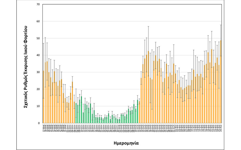 Θεσσαλονίκη – Λύματα: Τάση σταθεροποίησης του ιικού φορτίου σε υψηλότερα επίπεδα-1
