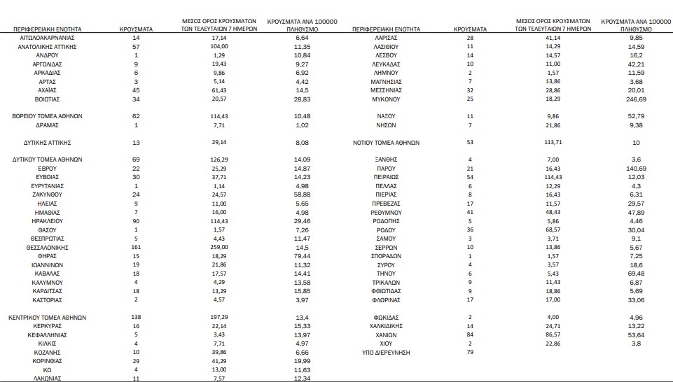 Κορωνοϊός: 1.605 νέα κρούσματα, 10 θάνατοι, 176 διασωληνωμένοι-1