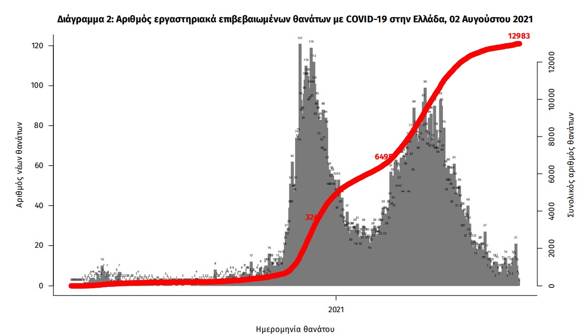 Κορωνοϊός: 2.156 νέα κρούσματα, 8 θάνατοι, 188 διασωληνωμένοι-2