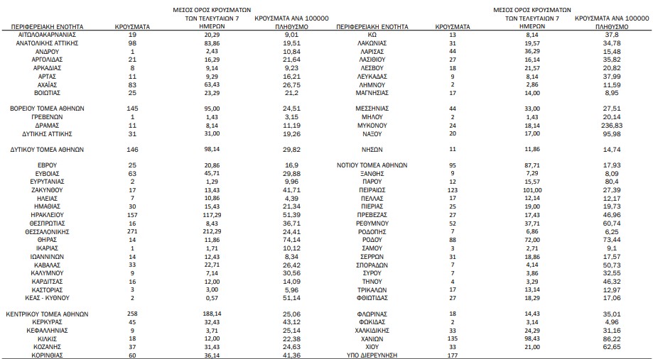 Κορωνοϊός: 2.925 νέα κρούσματα, 21 θάνατοι, 191 διασωληνωμένοι-1