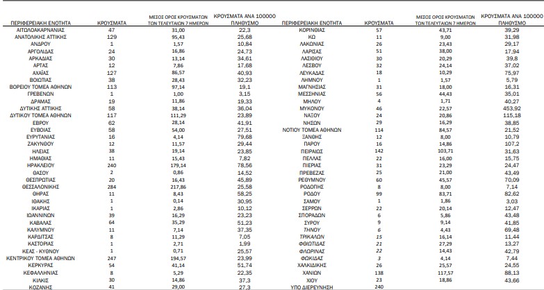 Κορωνοϊός: 3.475 νέα κρούσματα, 19 θάνατοι, 226 διασωληνωμένοι-1