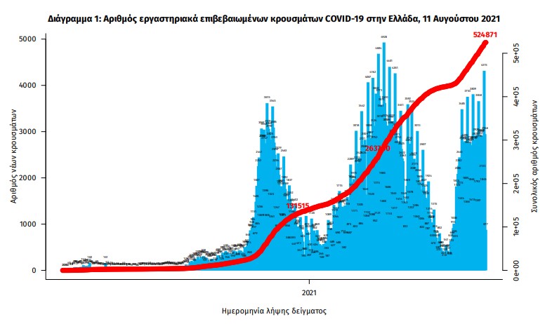 Κορωνοϊός: 3.475 νέα κρούσματα, 19 θάνατοι, 226 διασωληνωμένοι-2