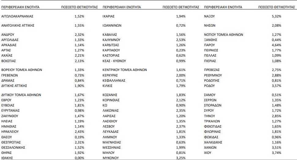 Κορωνοϊός: 3.475 νέα κρούσματα, 19 θάνατοι, 226 διασωληνωμένοι-4