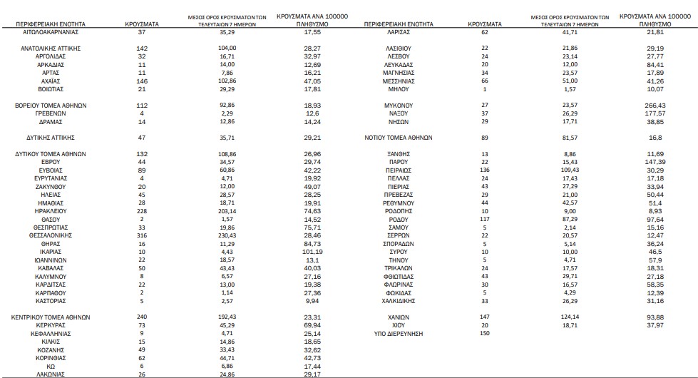 Κορωνοϊός: 3.493 κρούσματα, 24 θάνατοι, 235 διασωληνωμένοι-3
