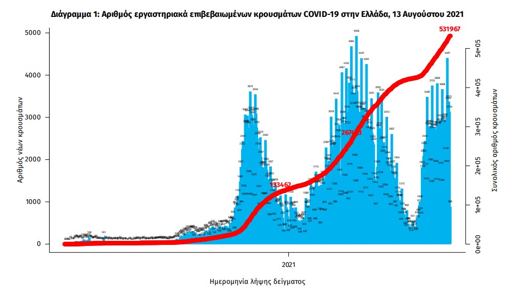 Κορωνοϊός: 3.493 κρούσματα, 24 θάνατοι, 235 διασωληνωμένοι-1