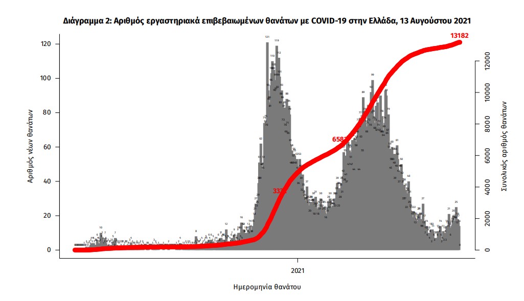 Κορωνοϊός: 3.493 κρούσματα, 24 θάνατοι, 235 διασωληνωμένοι-2