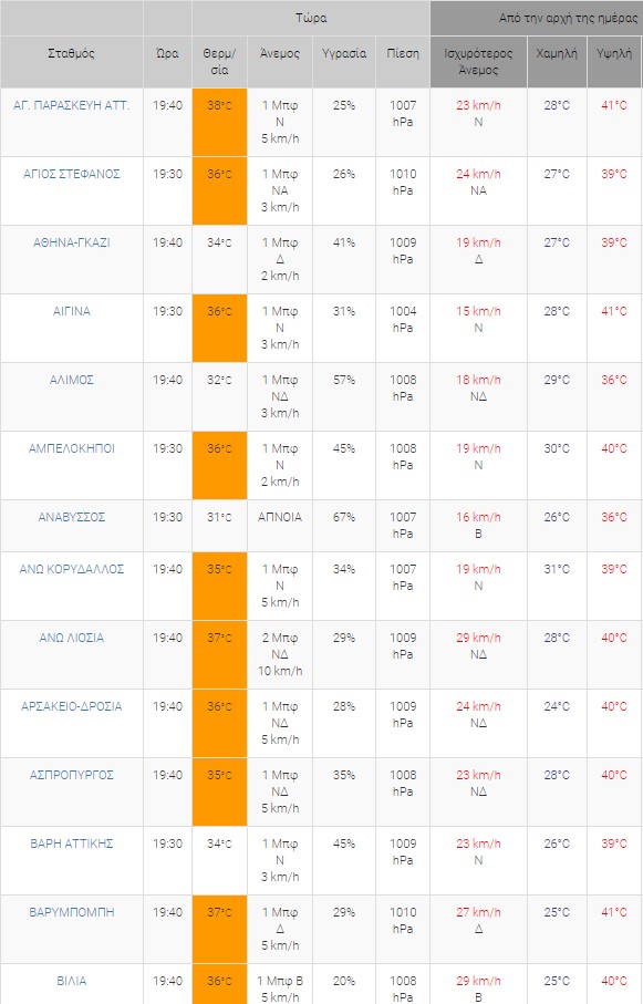 Καύσωνας: Πάνω από 40 βαθμούς οι έξι στις δέκα περιοχές της Αττικής-1