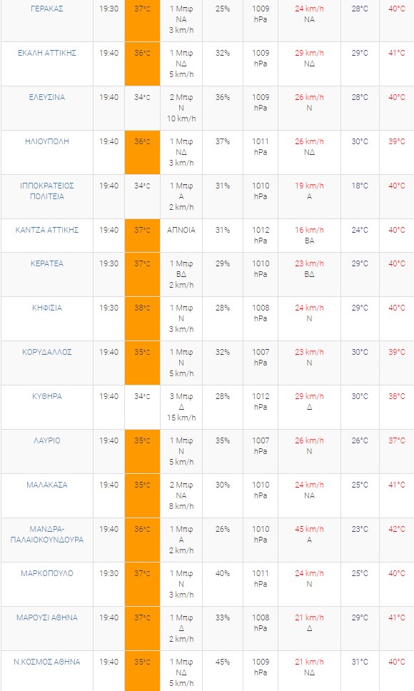 Καύσωνας: Πάνω από 40 βαθμούς οι έξι στις δέκα περιοχές της Αττικής-2