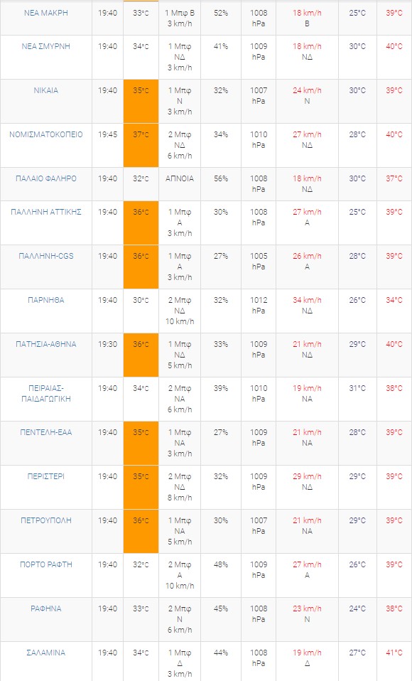 Καύσωνας: Πάνω από 40 βαθμούς οι έξι στις δέκα περιοχές της Αττικής-3