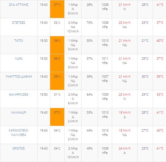 Καύσωνας: Πάνω από 40 βαθμούς οι έξι στις δέκα περιοχές της Αττικής-4