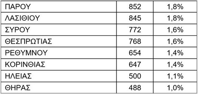 Κοινωνικός τουρισμός: 47.000 επιταγές ενεργοποιήθηκαν το β’ δεκαπενθήμερο του Ιουλίου-2