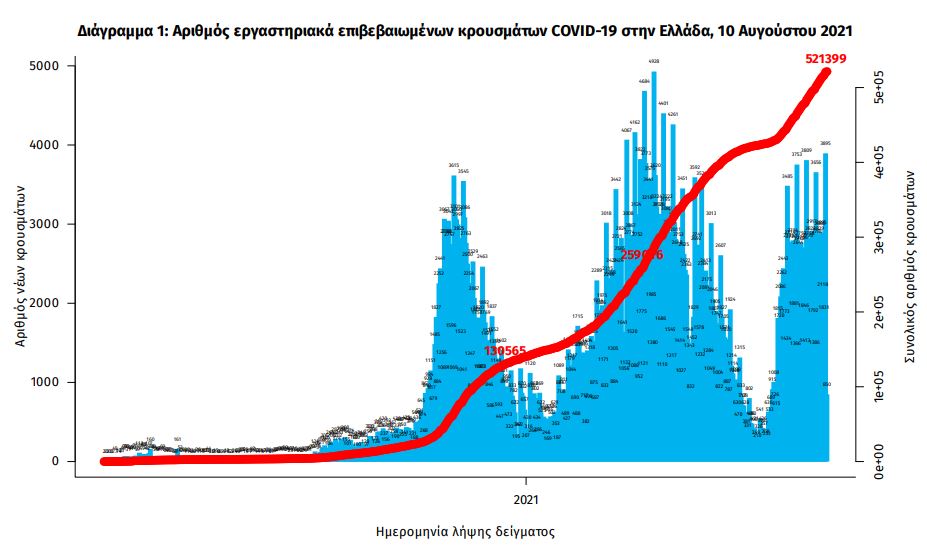 Κορωνοϊός: 4.181 κρούσματα, 19 θάνατοι, 219 διασωληνωμένοι-1