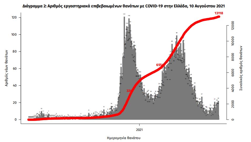 Κορωνοϊός: 4.181 κρούσματα, 19 θάνατοι, 219 διασωληνωμένοι-2