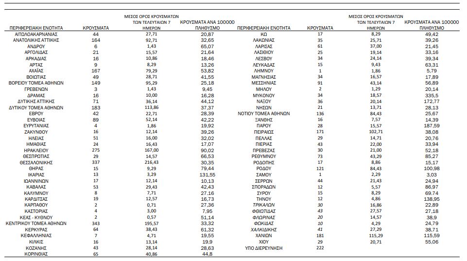 Κορωνοϊός: 4.181 κρούσματα, 19 θάνατοι, 219 διασωληνωμένοι-3