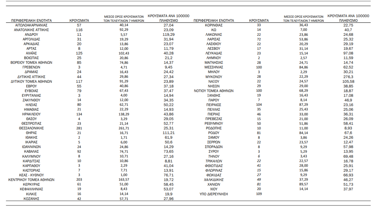 Κορωνοϊός: 3.191 κρούσματα, 23 θάνατοι, 317 διασωληνωμένοι-3