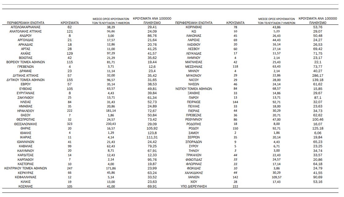 Κορωνοϊός: 4.206 κρούσματα, 16 θάνατοι, 258 στις ΜΕΘ-3