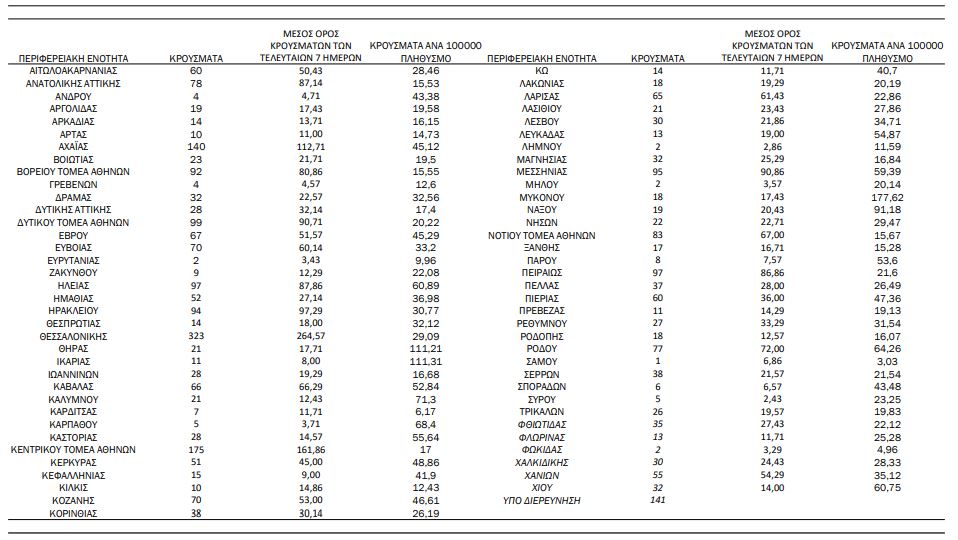 Κορωνοϊός: 3.076 κρούσματα, 22 θάνατοι, 337 διασωληνωμένοι-3