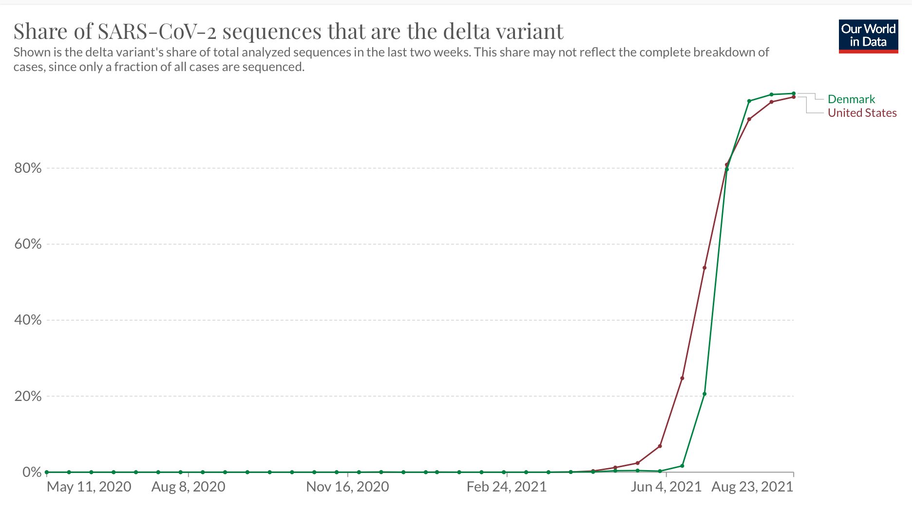 Κορωνοϊός: Πώς η Δανία κατάφερε να συνθλίψει τη μετάλλαξη «Δέλτα»-2