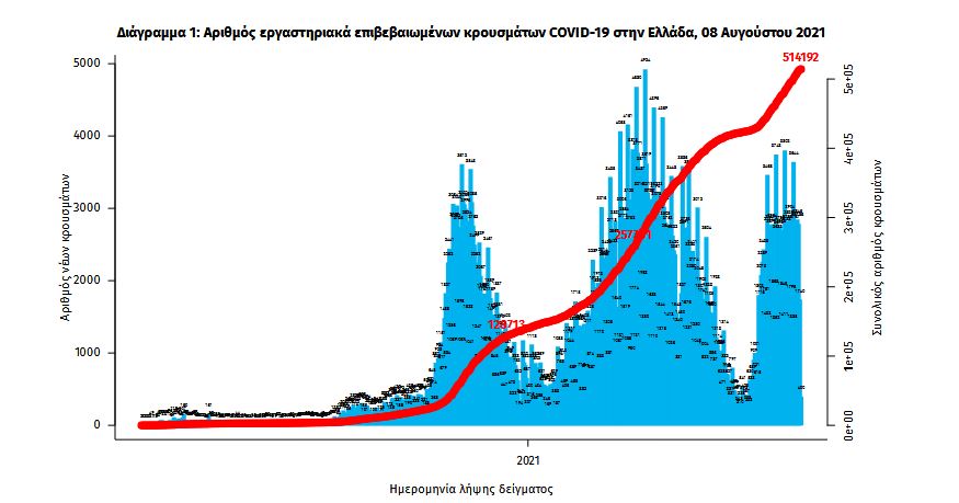 Κορωνοϊός: 1.852 νέα κρούσματα, 17 θάνατοι, 204 διασωληνωμένοι-1